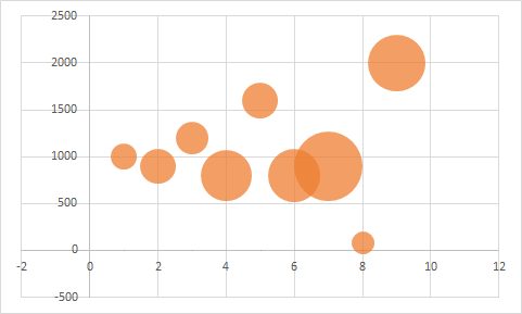 バブルチャート